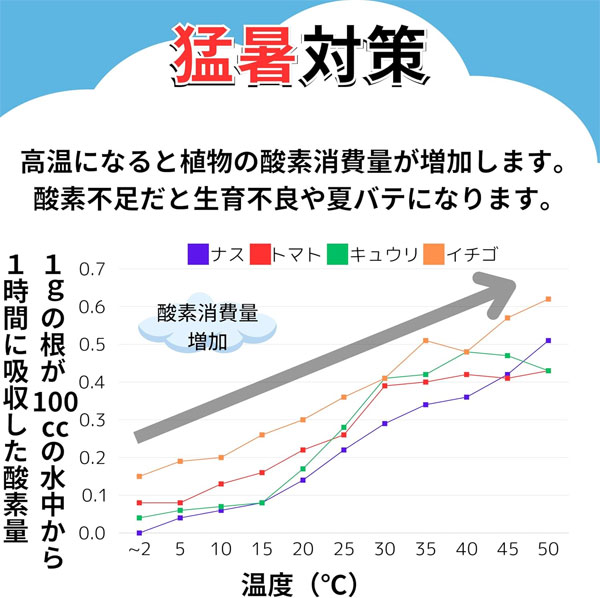 まくだけで根に酸素O2・200グラム入り