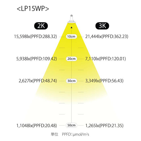 LEDプラントライト:レデコ LPL15WP2K 植物育成用LED パータイプ